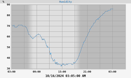 outside humidity