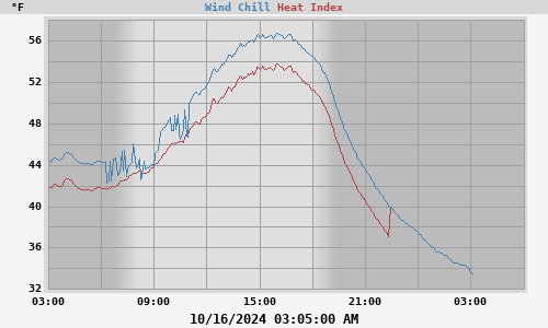 heatchill